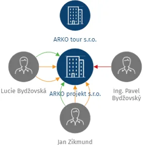 ARKO projekt s.r.o., IČO: 27134806: vizualizace vztahů osob a společností