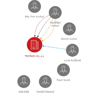 TRISTARS OIL a.s., IČO: 27130100: vizualizace vztahů osob a společností