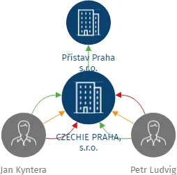 CZECHIE PRAHA, s.r.o., IČO: 27128075: vizualizace vztahů osob a společností