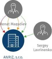 ANRIZ, s.r.o., IČO: 27127168: vizualizace vztahů osob a společností