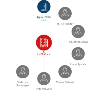 CHEBIO a.s., IČO: 27126323: vizualizace vztahů osob a společností