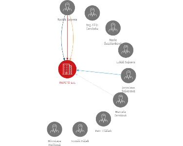 RAPETO a.s., IČO: 27125963: vizualizace vztahů osob a společností