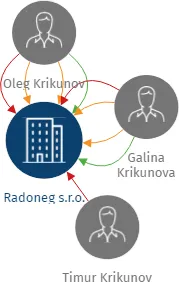 Radoneg s.r.o., IČO: 27122981: vizualizace vztahů osob a společností