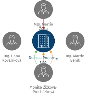 Denisia Property, s.r.o., IČO: 27122565: vizualizace vztahů osob a společností