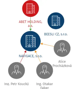 NAVIGACE, s.r.o., IČO: 27121950: vizualizace vztahů osob a společností