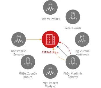 ASTRAPIA a.s., IČO: 27121208: vizualizace vztahů osob a společností