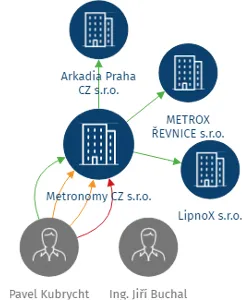 Metronomy CZ s.r.o., IČO: 27120422: vizualizace vztahů osob a společností