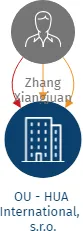 OU - HUA  International,   s.r.o., IČO: 27120376: vizualizace vztahů osob a společností