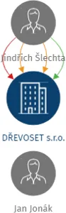 DŘEVOSET s.r.o., IČO: 27120210: vizualizace vztahů osob a společností
