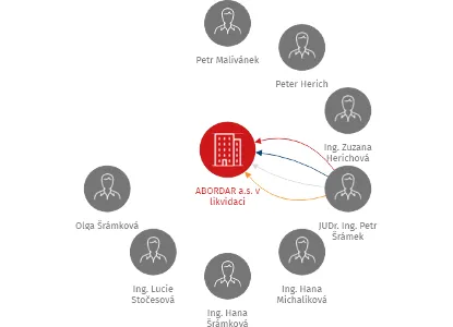 ABORDAR a.s. v likvidaci, IČO: 27119769: vizualizace vztahů osob a společností