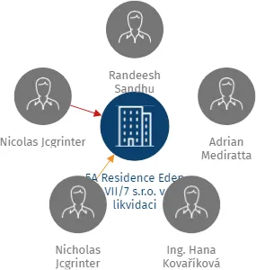 5A Residence Eden VII/7 s.r.o. v likvidaci, IČO: 27117138: vizualizace vztahů osob a společností
