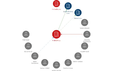 P-GROUP a.s., IČO: 27112349: vizualizace vztahů osob a společností