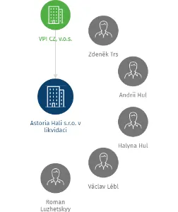Astoria Hali s.r.o. v likvidaci, IČO: 27110630: vizualizace vztahů osob a společností