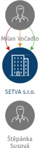 SETVA s.r.o., IČO: 27110575: vizualizace vztahů osob a společností