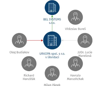 URKOPA spol. s r.o. v likvidaci, IČO: 27107027: vizualizace vztahů osob a společností