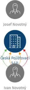 Česká Pojišťovací s.r.o., IČO: 27106772: vizualizace vztahů osob a společností