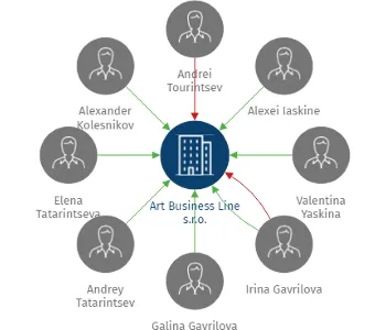 Art Business Line s.r.o., IČO: 27106705: vizualizace vztahů osob a společností