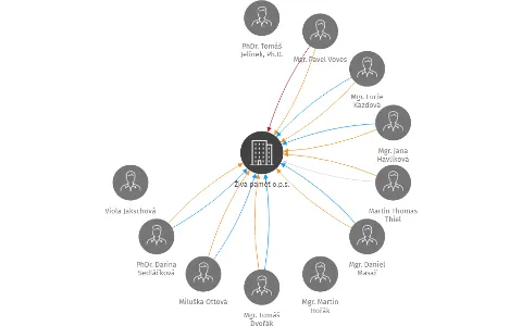 Živá paměť o.p.s., IČO: 27105300: vizualizace vztahů osob a společností