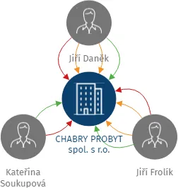 CHABRY PROBYT spol. s r.o., IČO: 27104478: vizualizace vztahů osob a společností