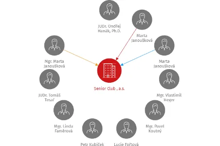 Vizualizace vztahů osob a společností - Senior Club , a.s.