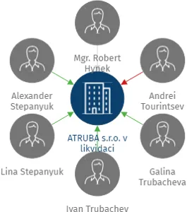 ATRUBA s.r.o. v likvidaci, IČO: 27101142: vizualizace vztahů osob a společností