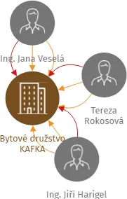 Bytové družstvo KAFKA, IČO: 27100855: vizualizace vztahů osob a společností