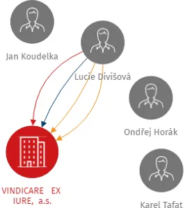 VINDICARE EX IURE, a.s., IČO: 27100740: vizualizace vztahů osob a společností