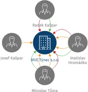 MVE Týnec s.r.o., IČO: 27100057: vizualizace vztahů osob a společností