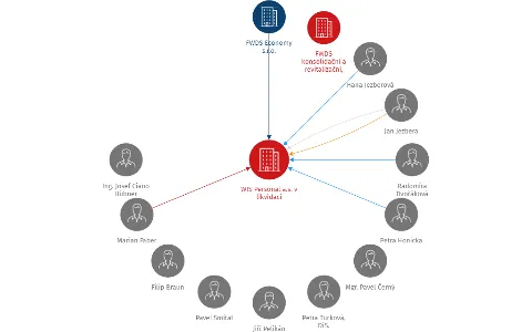 WIS Personal a.s. v likvidaci, IČO: 27100031: vizualizace vztahů osob a společností