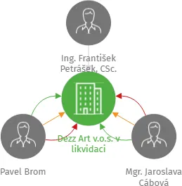 Vizualizace vztahů osob a společností - Dezz Art v.o.s. v likvidaci