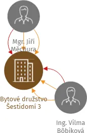 Vizualizace vztahů osob a společností - Bytové družstvo Šestidomí 3