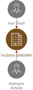 Družstvo GABOJAMI, IČO: 27162010: vizualizace vztahů osob a společností