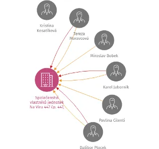 Společenství vlastníků jednotek Na Víru 447 čp. 447, Lety, IČO: 27104982: vizualizace vztahů osob a společností