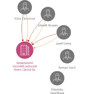 Společenství vlastníků jednotek domu Lipová čp. 355 - 357 , Poříčany, IČO: 27106616: vizualizace vztahů osob a společností