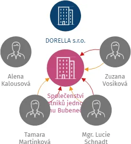 Společenství vlastníků jednotek domu Bubenečská 322/35, IČO: 27110761: vizualizace vztahů osob a společností