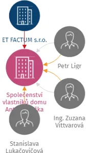 Společenství vlastníků domu Antala Staška 63/1025, IČO: 27114601: vizualizace vztahů osob a společností