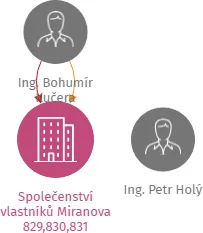 Společenství vlastníků Miranova 829,830,831, IČO: 27115763: vizualizace vztahů osob a společností