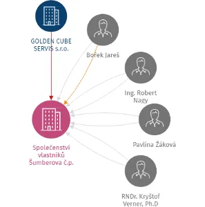Společenství vlastníků Šumberova č.p. 333, 334, 338, Praha 6, IČO: 27120473: vizualizace vztahů osob a společností