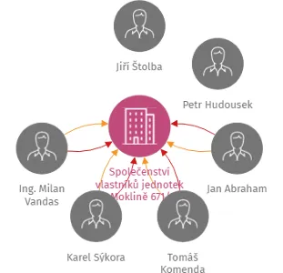 Společenství vlastníků jednotek na Moklině 671/30, 672/32, 673/34, 163 00 Praha 17 - Řepy, IČO: 27138356: vizualizace vztahů osob a společností