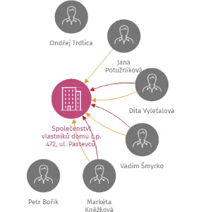Společenství vlastníků domu č.p. 472, ul. Pastevců, Praha 4 - Újezd u Průhonic, IČO: 27147941: vizualizace vztahů osob a společností