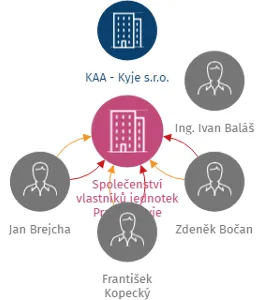 Společenství vlastníků jednotek Praha 9-Kyje čp.1247 až 1249, IČO: 27155773: vizualizace vztahů osob a společností