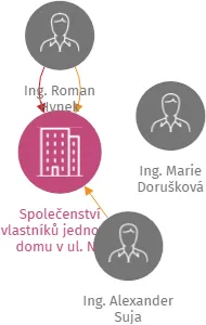 Společenství vlastníků jednotek domu v ul. Na hlinách 16/1786 a 18/1787, Praha 8 - Kobylisy, IČO: 27155790: vizualizace vztahů osob a společností