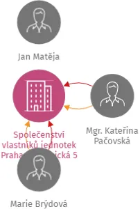 Společenství vlastníků jednotek Praha 10, Osnická 5, IČO: 27160769: vizualizace vztahů osob a společností