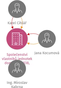 Vizualizace vztahů osob a společností - Společenství vlastníků jednotek domu č.p. 1038, 1039, Jana Palacha, Mladá Boleslav