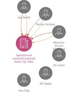 Vizualizace vztahů osob a společností - Společenství vlastníků jednotek domu č.p. 1060, 1061, Náměstí Republiky, Mladá Boleslav