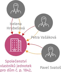 Vizualizace vztahů osob a společností - Společenství vlastníků jednotek pro dům č. p. 1842, Nymburk