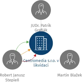 Centromedia s.r.o. v likvidaci, IČO: 27199720: vizualizace vztahů osob a společností