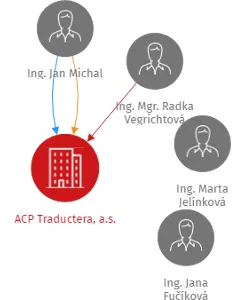 ACP Traductera, a.s., IČO: 27198286: vizualizace vztahů osob a společností