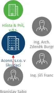 Aconn, s.r.o. v likvidaci, IČO: 27197549: vizualizace vztahů osob a společností