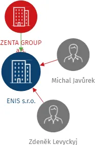 ENIS s.r.o., IČO: 27196534: vizualizace vztahů osob a společností